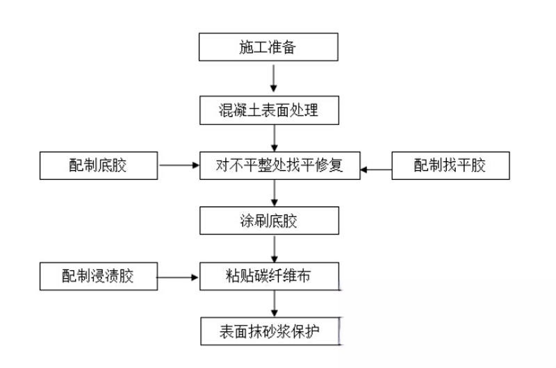 九寨沟碳纤维加固的优势以及使用方法